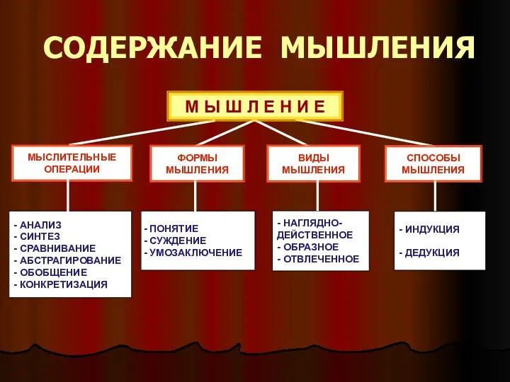 СОДЕРЖАНИЕ МЫШЛЕНИЯ М Ы Ш Л Е Н И Е МЫСЛИТЕЛЬНЫЕ