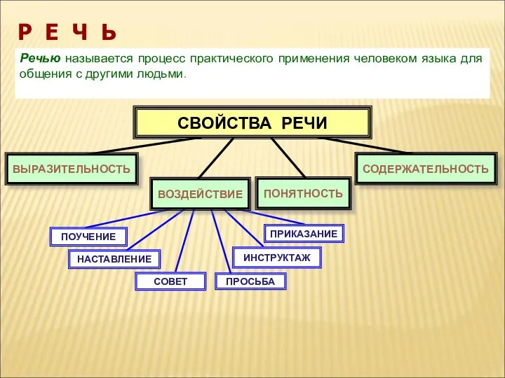 Р Е Ч Ь СВОЙСТВА РЕЧИ ВЫРАЗИТЕЛЬНОСТЬ ВОЗДЕЙСТВИЕ ПОНЯТНОСТЬ СОДЕРЖАТЕЛЬНОСТЬ ПОУЧЕНИЕ