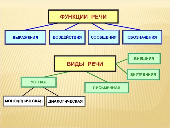 ВЫРАЖЕНИЯ ФУНКЦИИ РЕЧИ ВОЗДЕЙСТВИЯ СООБЩЕНИЯ ОБОЗНАЧЕНИЯ ВИДЫ РЕЧИ УСТНАЯ ПИСЬМЕННАЯ ВНУТРЕННЯЯ МОНОЛОГИЧЕСКАЯ ДИАЛОГИЧЕСКАЯ ВНЕШНЯЯ