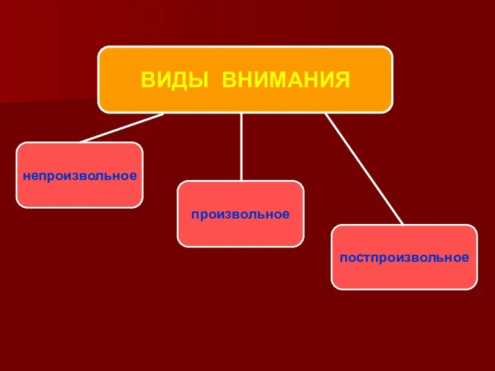 ВИДЫ ВНИМАНИЯ непроизвольное произвольное постпроизвольное