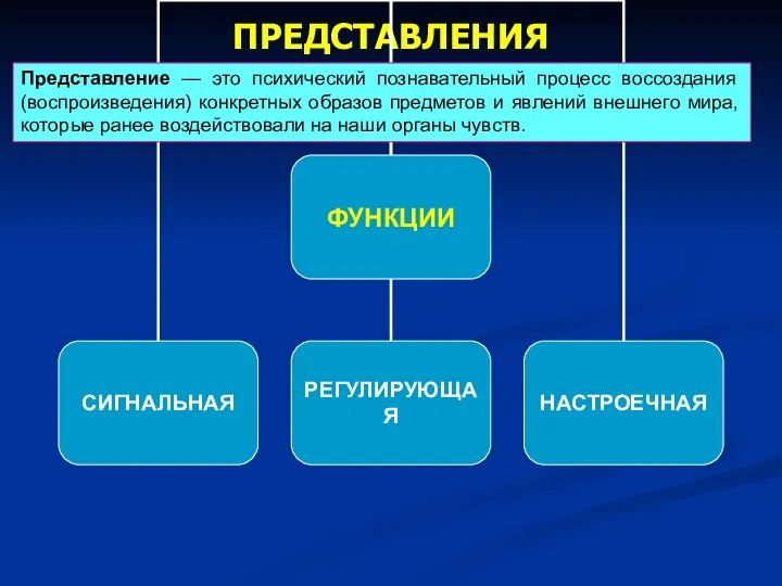 ПРЕДСТАВЛЕНИЯ Представление — это психический познавательный процесс воссоздания (воспроизведения) конкретных образов