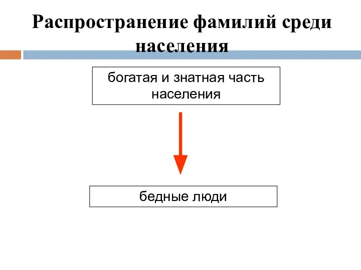 богатая и знатная часть населения бедные люди Распространение фамилий среди населения