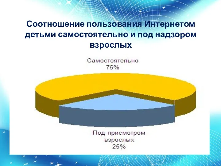 Соотношение пользования Интернетом детьми самостоятельно и под надзором взрослых