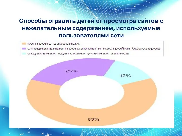 Способы оградить детей от просмотра сайтов с нежелательным содержанием, используемые пользователями сети