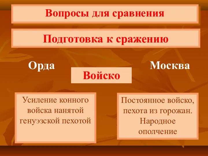 Подготовка к сражению Вопросы для сравнения Орда Москва Войско Постоянное войско,