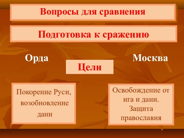 Подготовка к сражению Вопросы для сравнения Орда Москва Цели Покорение Руси,