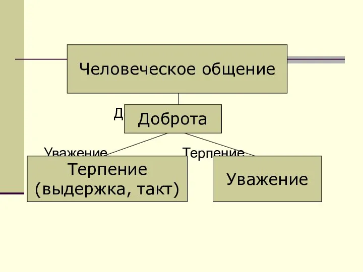 Человеческое общение Доброта Уважение Терпение Человеческое общение Доброта Терпение (выдержка, такт) Уважение