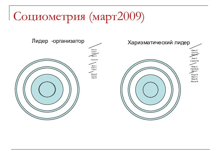 Социометрия (март2009) Лидер -организатор Харизматический лидер