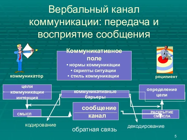 Вербальный канал коммуникации: передача и восприятие сообщения коммуникатор реципиент сообщение канал