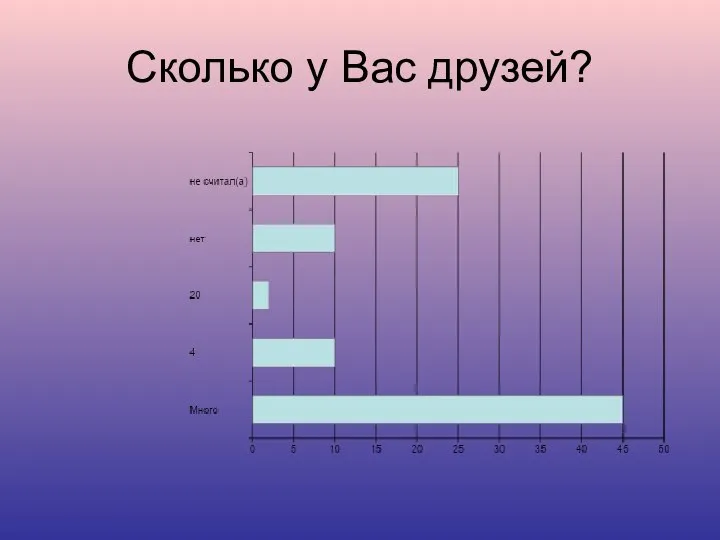 Сколько у Вас друзей?