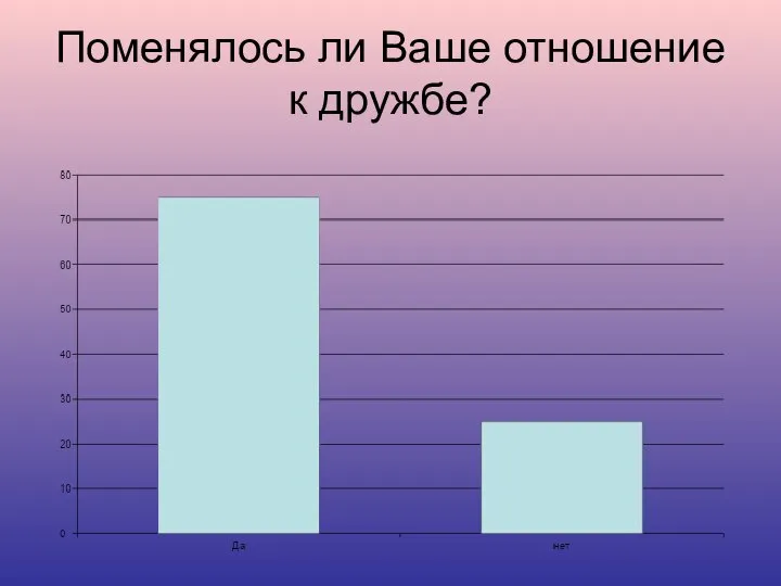 Поменялось ли Ваше отношение к дружбе?