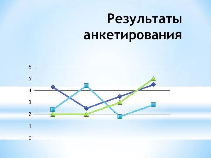 Результаты анкетирования