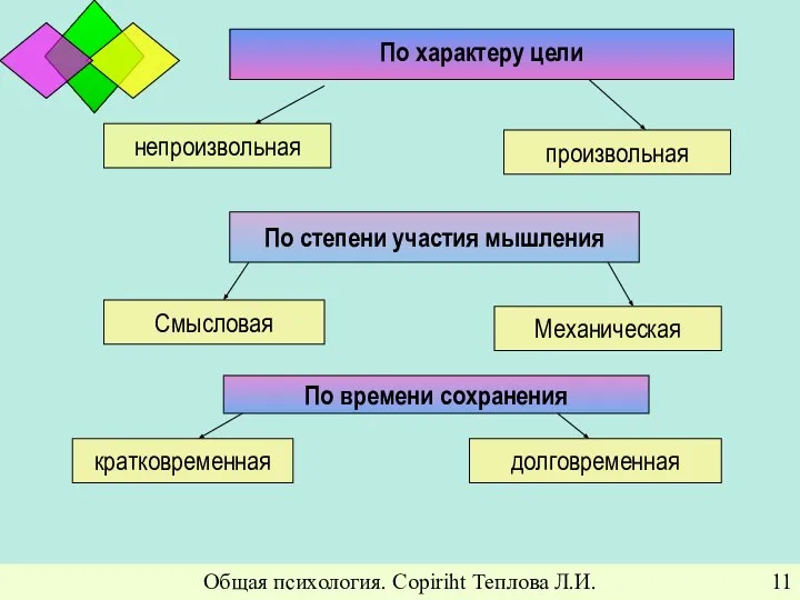 Общая психология. Copiriht Теплова Л.И. По характеру цели непроизвольная произвольная По