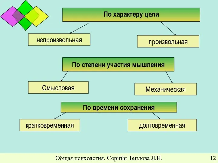 Общая психология. Copiriht Теплова Л.И.