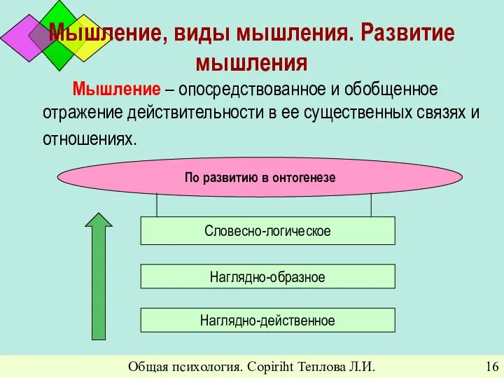 Общая психология. Copiriht Теплова Л.И. Мышление, виды мышления. Развитие мышления Мышление