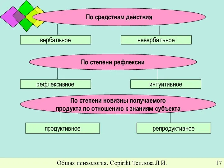 Общая психология. Copiriht Теплова Л.И. По средствам действия вербальное невербальное По