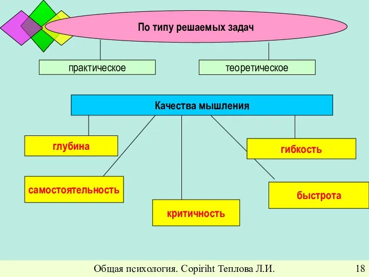 Общая психология. Copiriht Теплова Л.И. По типу решаемых задач практическое теоретическое