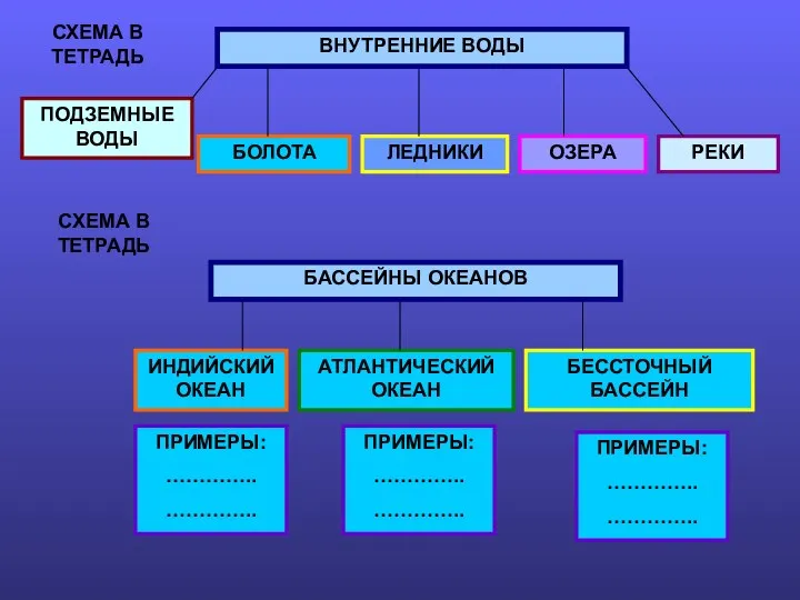 ПОДЗЕМНЫЕ ВОДЫ БОЛОТА ЛЕДНИКИ ОЗЕРА РЕКИ СХЕМА В ТЕТРАДЬ СХЕМА В