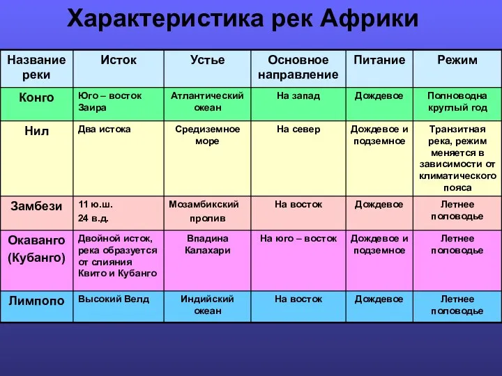 Характеристика рек Африки