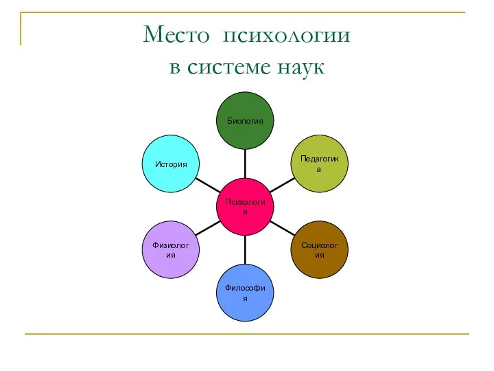 Место психологии в системе наук