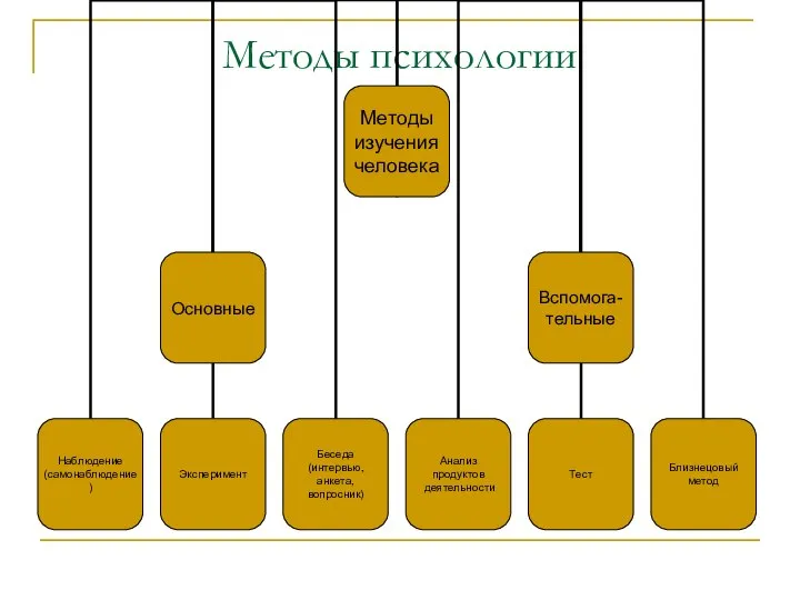 Методы психологии