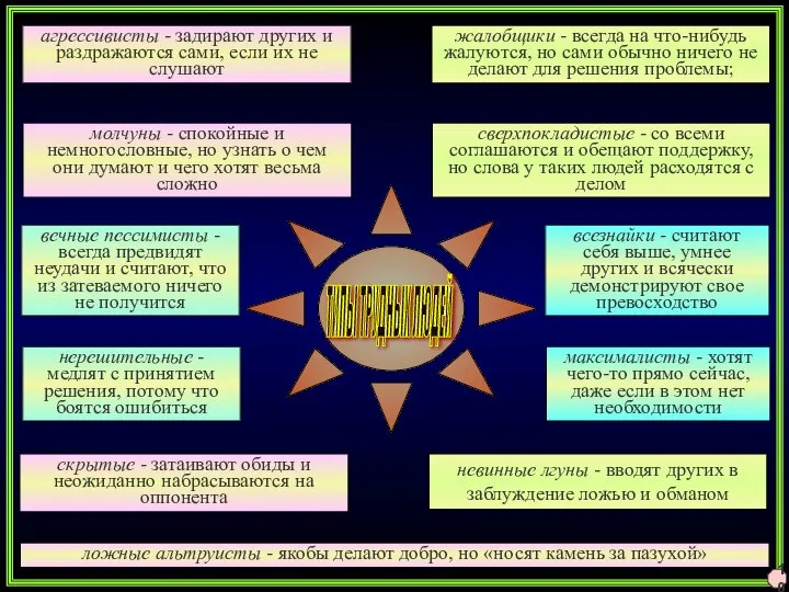10 ТИПЫ ТРУДНЫХ ЛЮДЕЙ агрессивисты - задирают других и раздражаются сами,