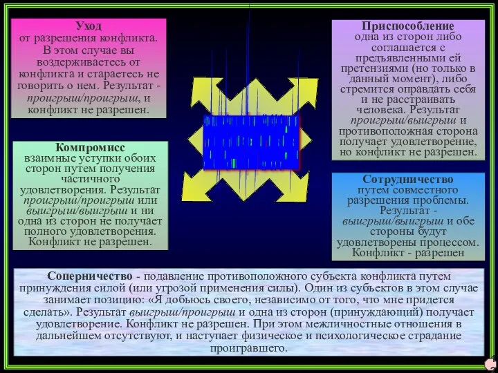 12 СТРАТЕГИИ РАЗРЕШЕНИЯ МЕЖЛИЧНОСТНОГО КОНФЛИКТА Уход от разрешения конфликта. В этом