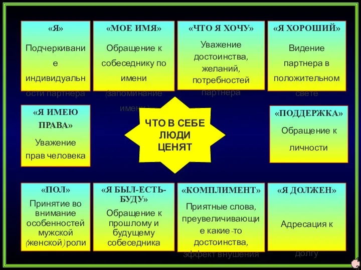 «Я» Подчеркивание индивидуальности партнера «МОЕ ИМЯ» Обращение к собеседнику по имени