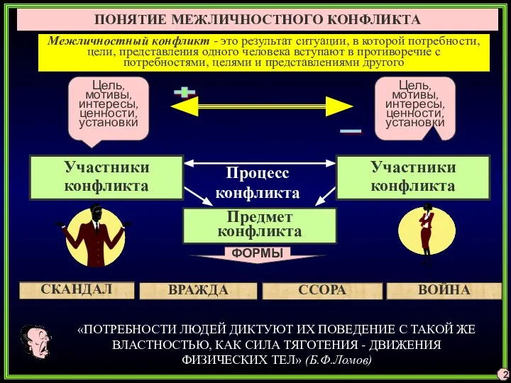 Предмет конфликта Процесс конфликта ПОНЯТИЕ МЕЖЛИЧНОСТНОГО КОНФЛИКТА Межличностный конфликт - это