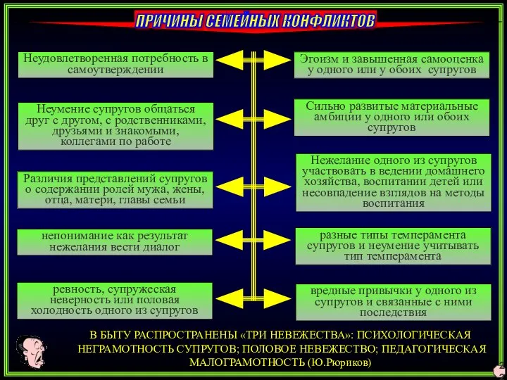 Неудовлетворенная потребность в самоутверждении Неумение супругов общаться друг с другом, с