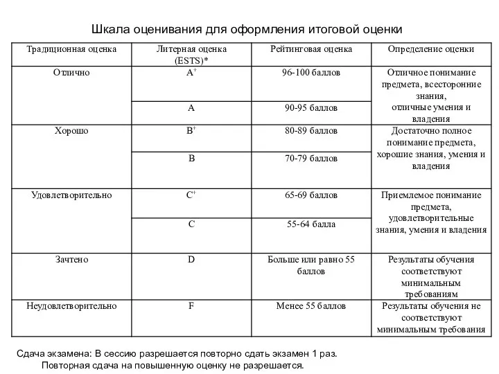 Сдача экзамена: В сессию разрешается повторно сдать экзамен 1 раз. Повторная