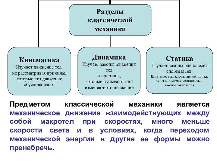 Предметом классической механики является механическое движение взаимодействующих между собой макротел при