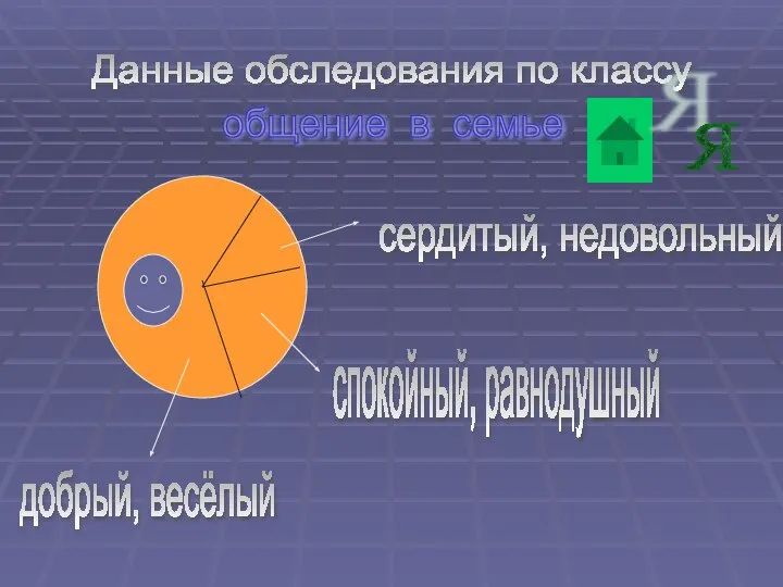 Данные обследования по классу добрый, весёлый спокойный, равнодушный сердитый, недовольный общение в семье Я