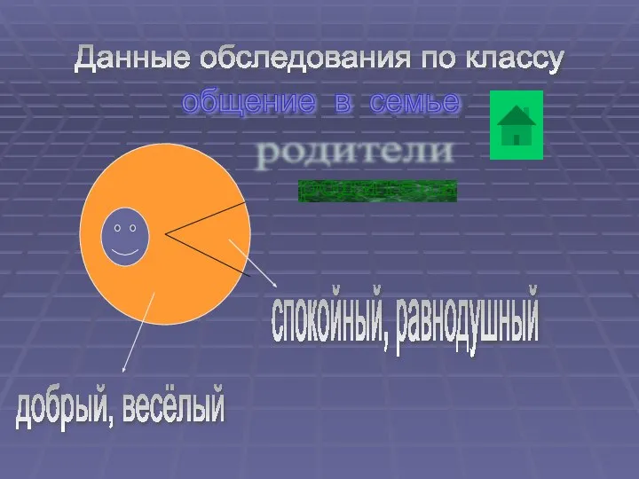 Данные обследования по классу добрый, весёлый спокойный, равнодушный общение в семье родители