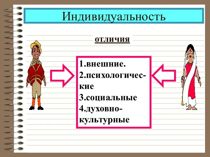 Индивидуальность отличия 1.внешние. 2.психологичес- кие 3.социальные 4.духовно- культурные