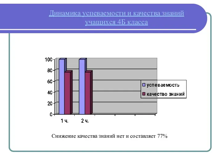 Динамика успеваемости и качества знаний учащихся 4Б класса Снижение качества знаний нет и составляет 77%