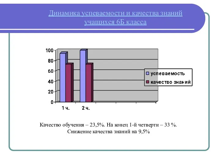 Динамика успеваемости и качества знаний учащихся 6Б класса Качество обучения –