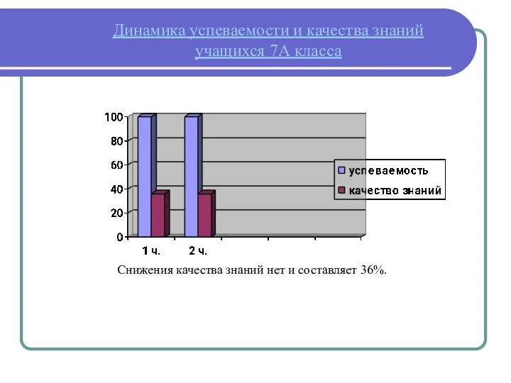 Динамика успеваемости и качества знаний учащихся 7А класса Снижения качества знаний нет и составляет 36%.