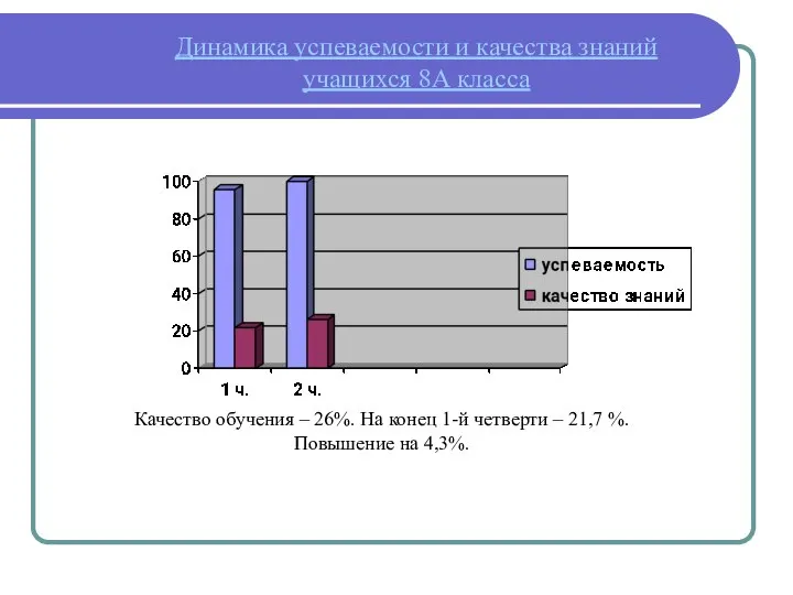 Динамика успеваемости и качества знаний учащихся 8А класса Качество обучения –