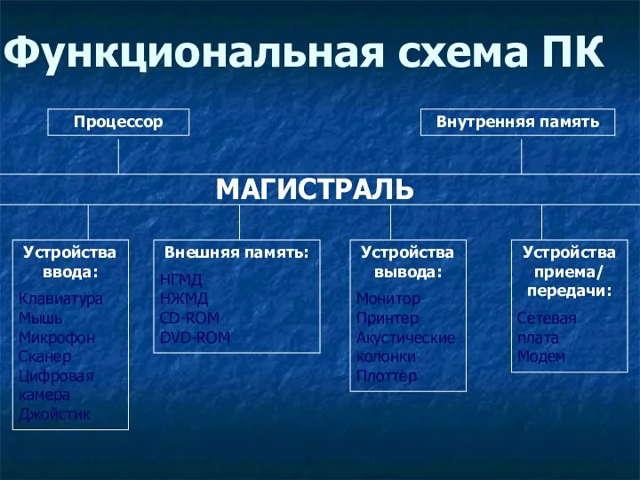 Функциональная схема ПК