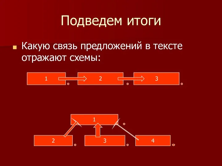 Подведем итоги Какую связь предложений в тексте отражают схемы: 1 2 3 1 2 3 4