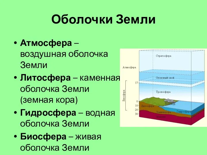 Оболочки Земли Атмосфера – воздушная оболочка Земли Литосфера – каменная оболочка