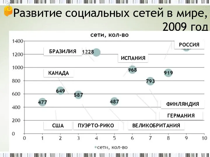 Развитие социальных сетей в мире, 2009 год РОССИЯ ФИНЛЯНДИЯ ГЕРМАНИЯ ИСПАНИЯ ВЕЛИКОБРИТАНИЯ БРАЗИЛИЯ КАНАДА ПУЭРТО–РИКО США