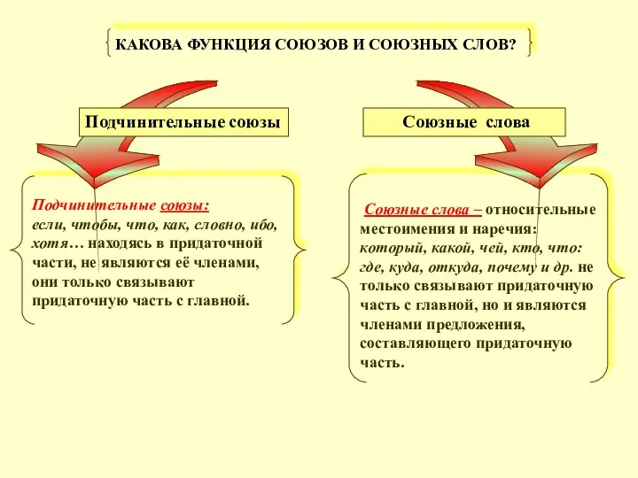 КАКОВА ФУНКЦИЯ СОЮЗОВ И СОЮЗНЫХ СЛОВ? Подчинительные союзы: если, чтобы, что,