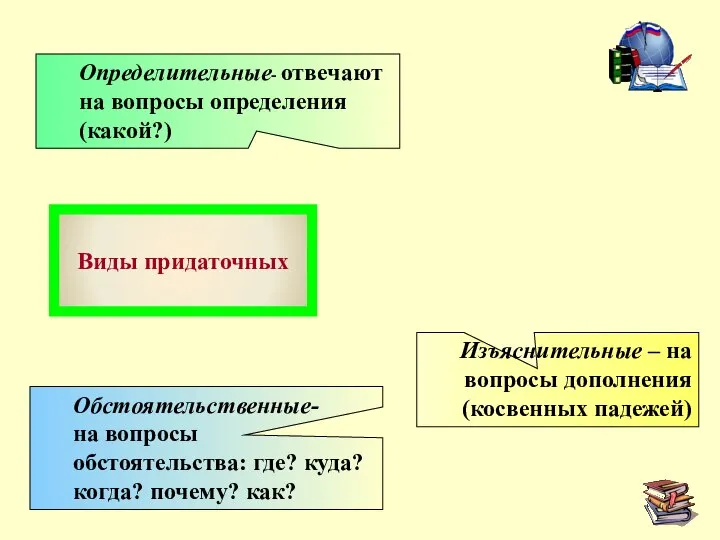 Виды придаточных Обстоятельственные- на вопросы обстоятельства: где? куда?когда? почему? как? Определительные-