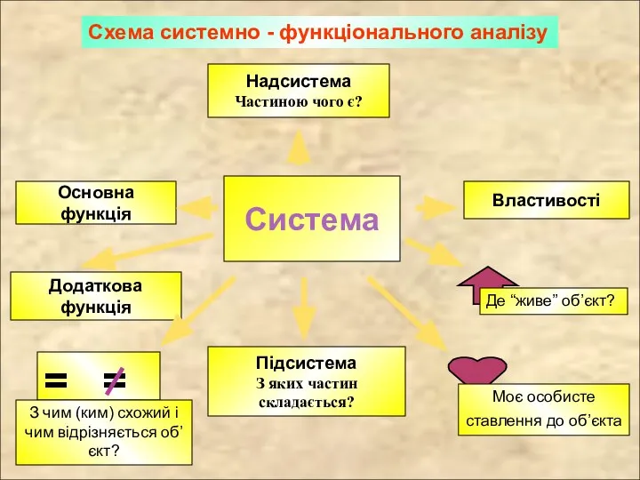 Система Надсистема Частиною чого є? Підсистема З яких частин складається? Основна