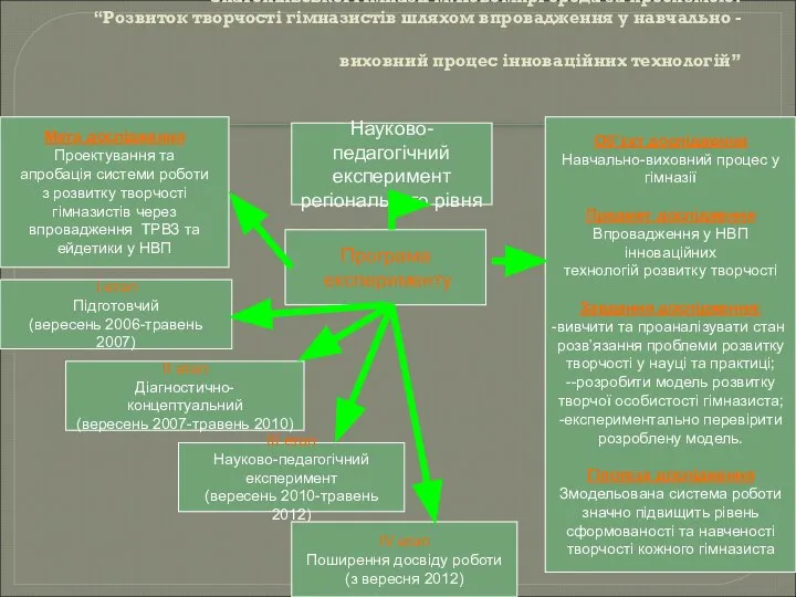 Програма науково-дослідної експериментальної роботи Златопільської гімназії м.Новомиргорода за проблемою: “Розвиток творчості