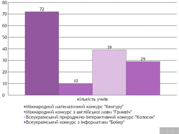 УЧАСТЬ ГІМНАЗИСТІВ У МІЖНАРОДНИХ ТА ВСЕУКРАЇНСЬКИХ КОНКУРСАХ