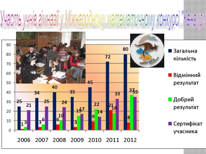 Участь учнів гімназії у Міжнародному математичному конкурсі "Кенгуру"