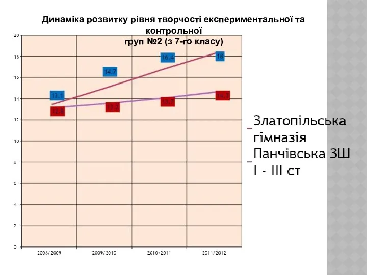 Динаміка розвитку рівня творчості експериментальної та контрольної груп №2 (з 7-го класу)